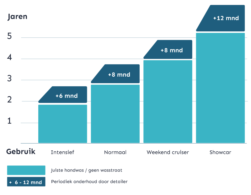 tabel van levensduur van de omnicoat afhankelijk van gebruik en onderhoud